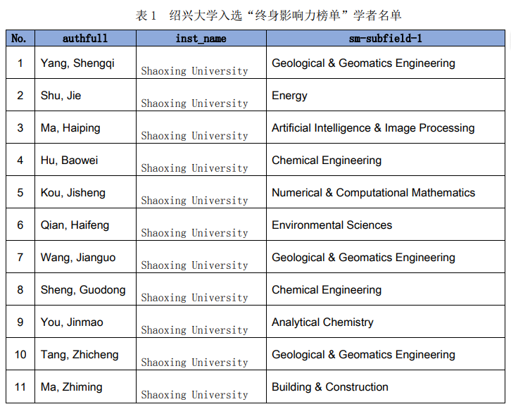 我校22位学者入选全球前2%顶尖科学家榜单